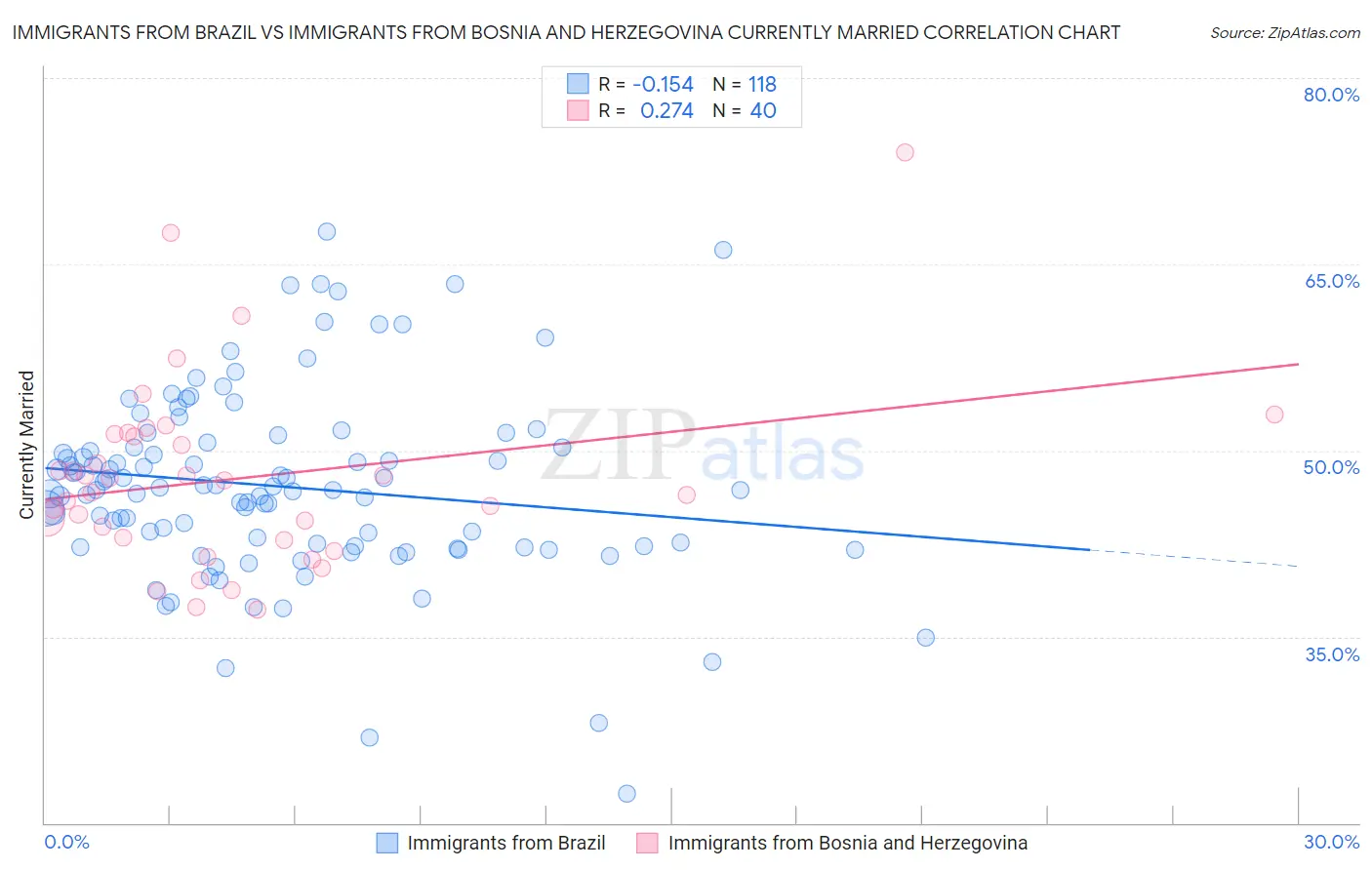 Immigrants from Brazil vs Immigrants from Bosnia and Herzegovina Currently Married