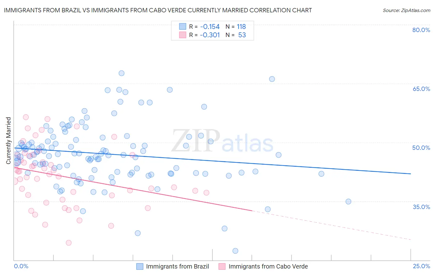 Immigrants from Brazil vs Immigrants from Cabo Verde Currently Married