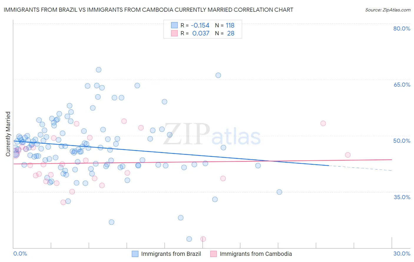 Immigrants from Brazil vs Immigrants from Cambodia Currently Married