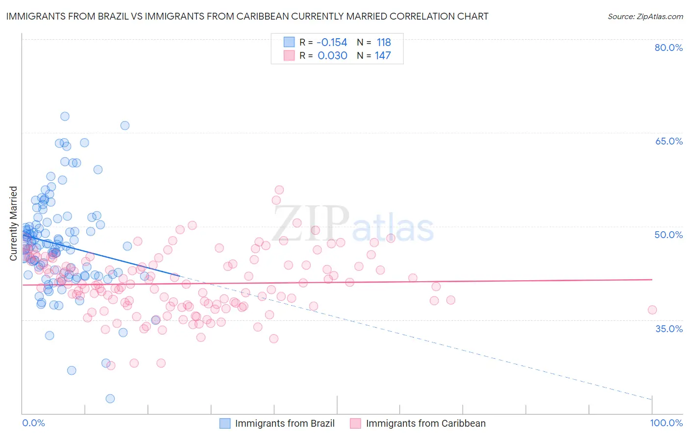 Immigrants from Brazil vs Immigrants from Caribbean Currently Married