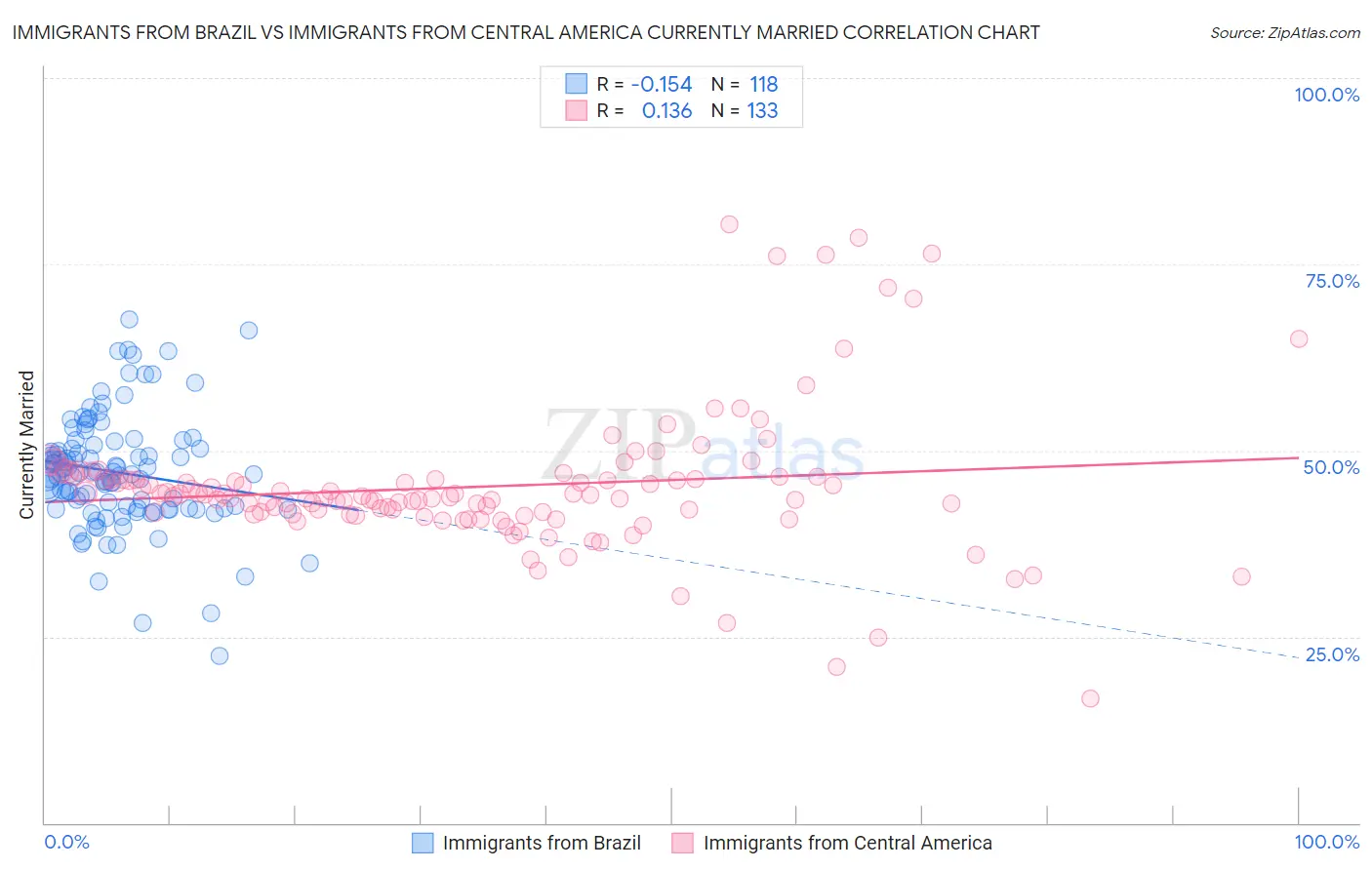 Immigrants from Brazil vs Immigrants from Central America Currently Married