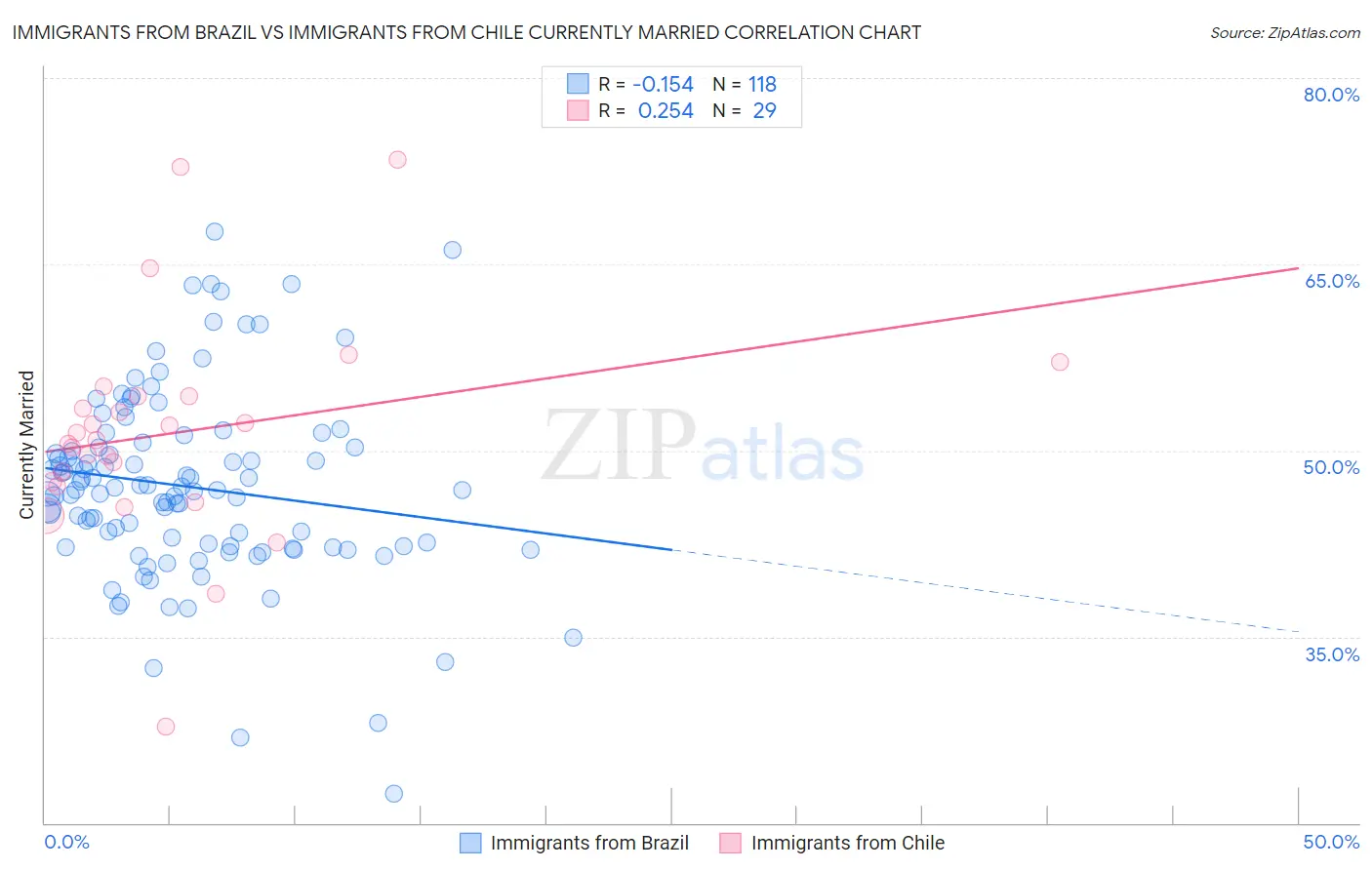 Immigrants from Brazil vs Immigrants from Chile Currently Married