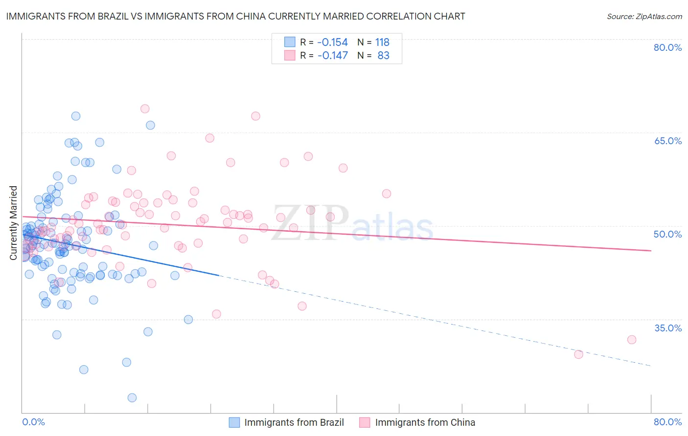 Immigrants from Brazil vs Immigrants from China Currently Married