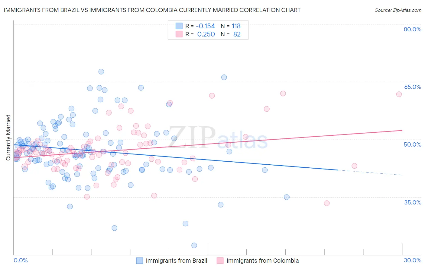 Immigrants from Brazil vs Immigrants from Colombia Currently Married