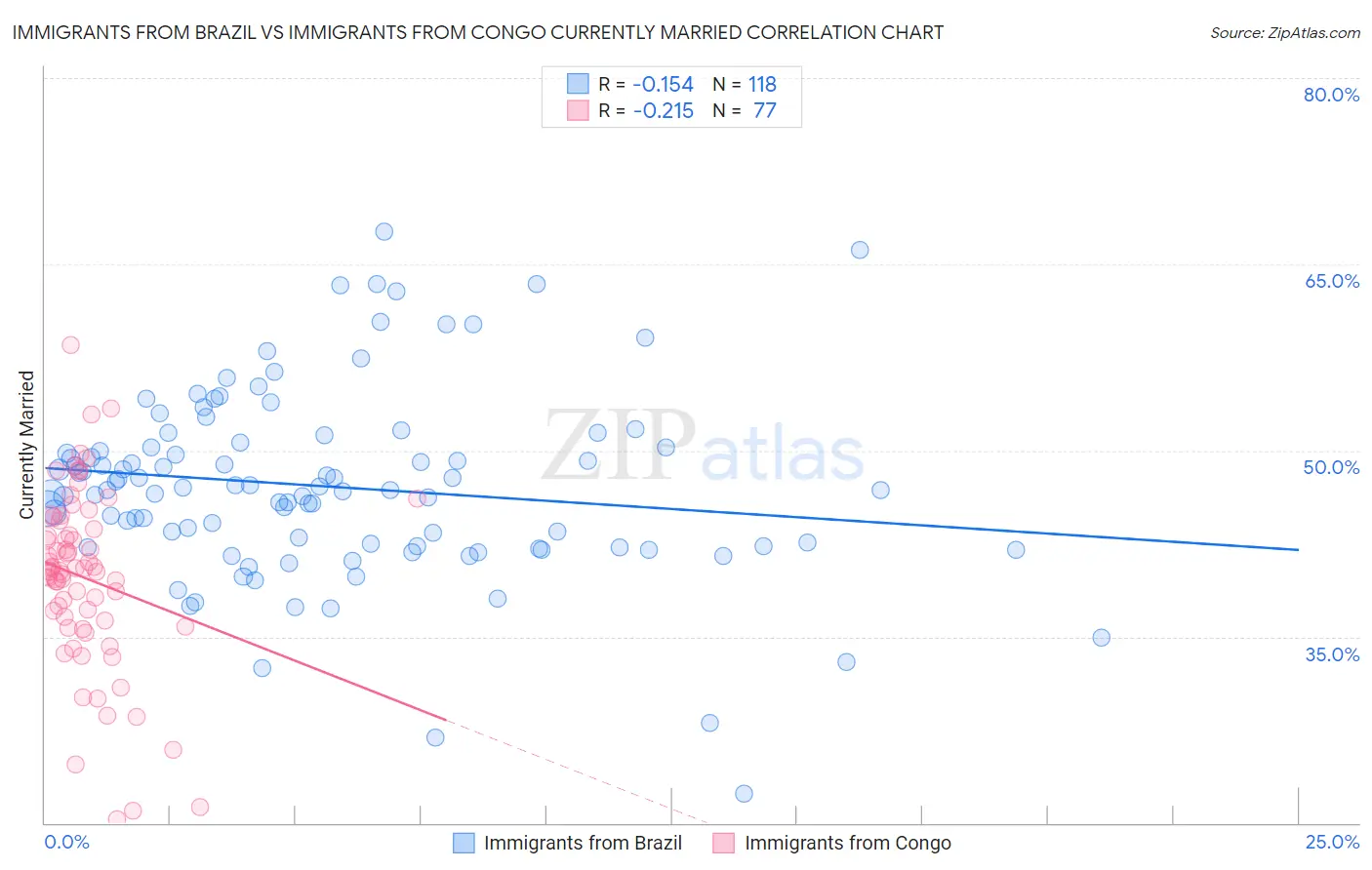 Immigrants from Brazil vs Immigrants from Congo Currently Married