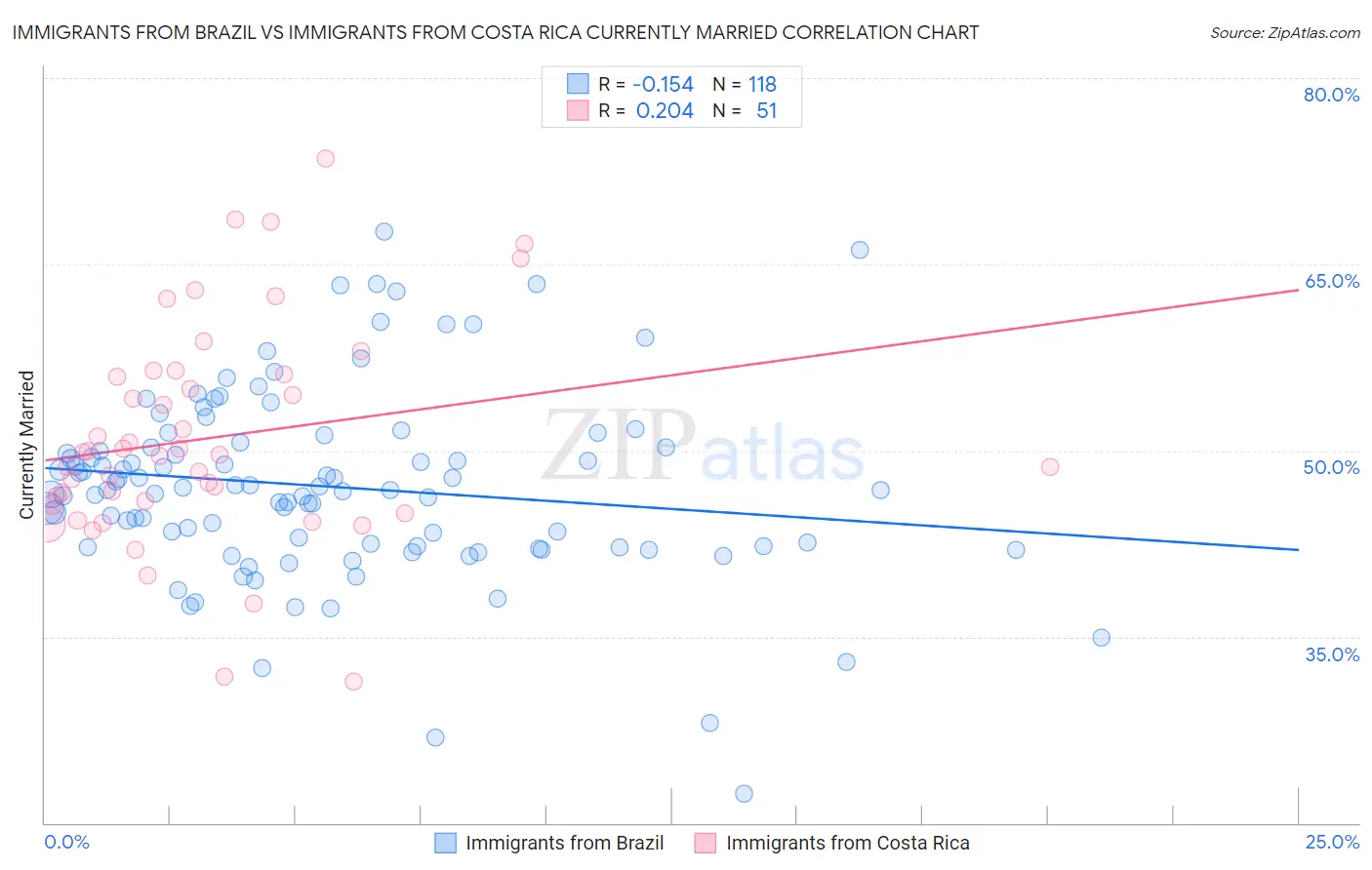 Immigrants from Brazil vs Immigrants from Costa Rica Currently Married