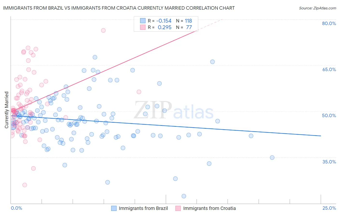 Immigrants from Brazil vs Immigrants from Croatia Currently Married