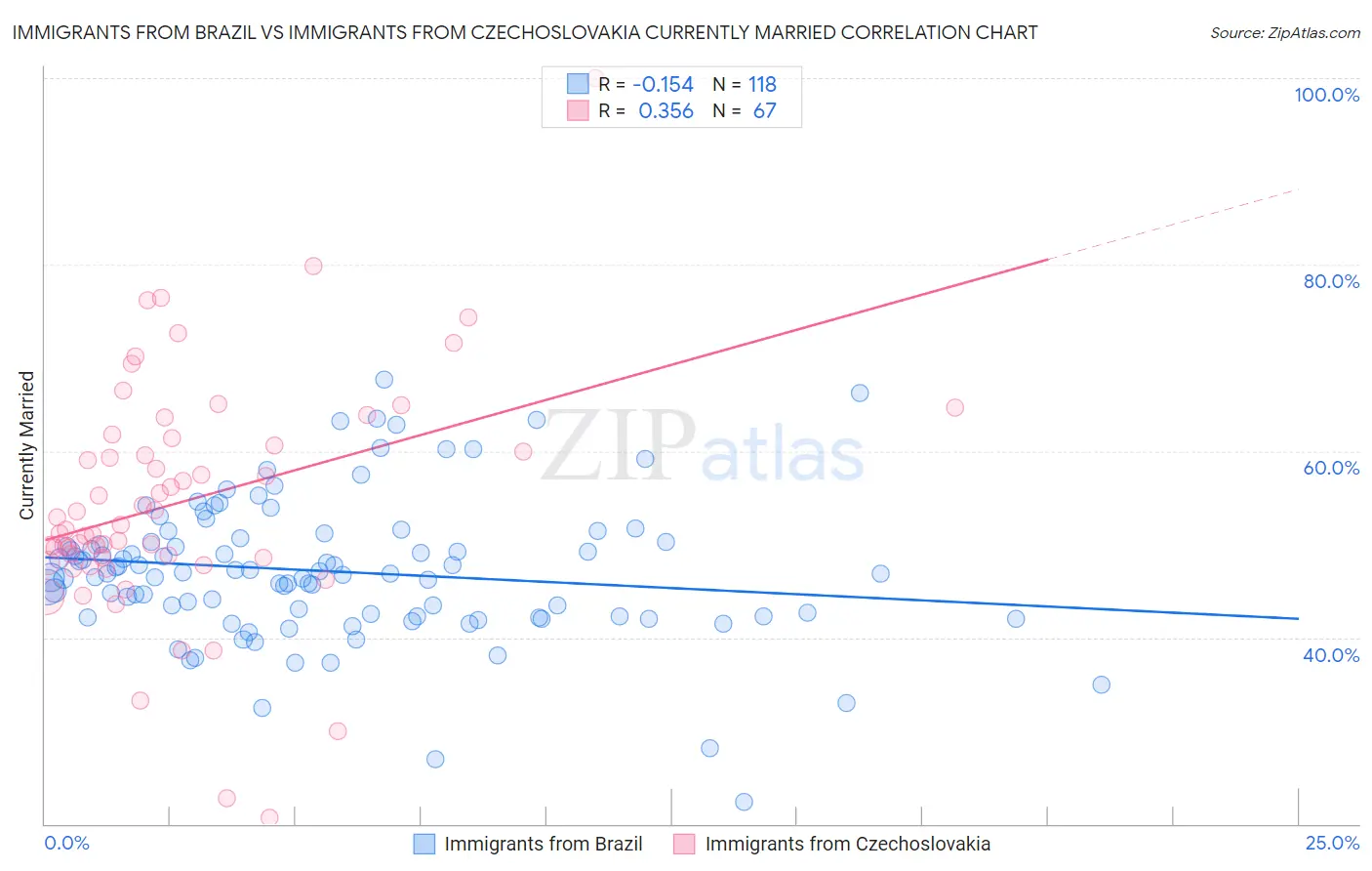 Immigrants from Brazil vs Immigrants from Czechoslovakia Currently Married