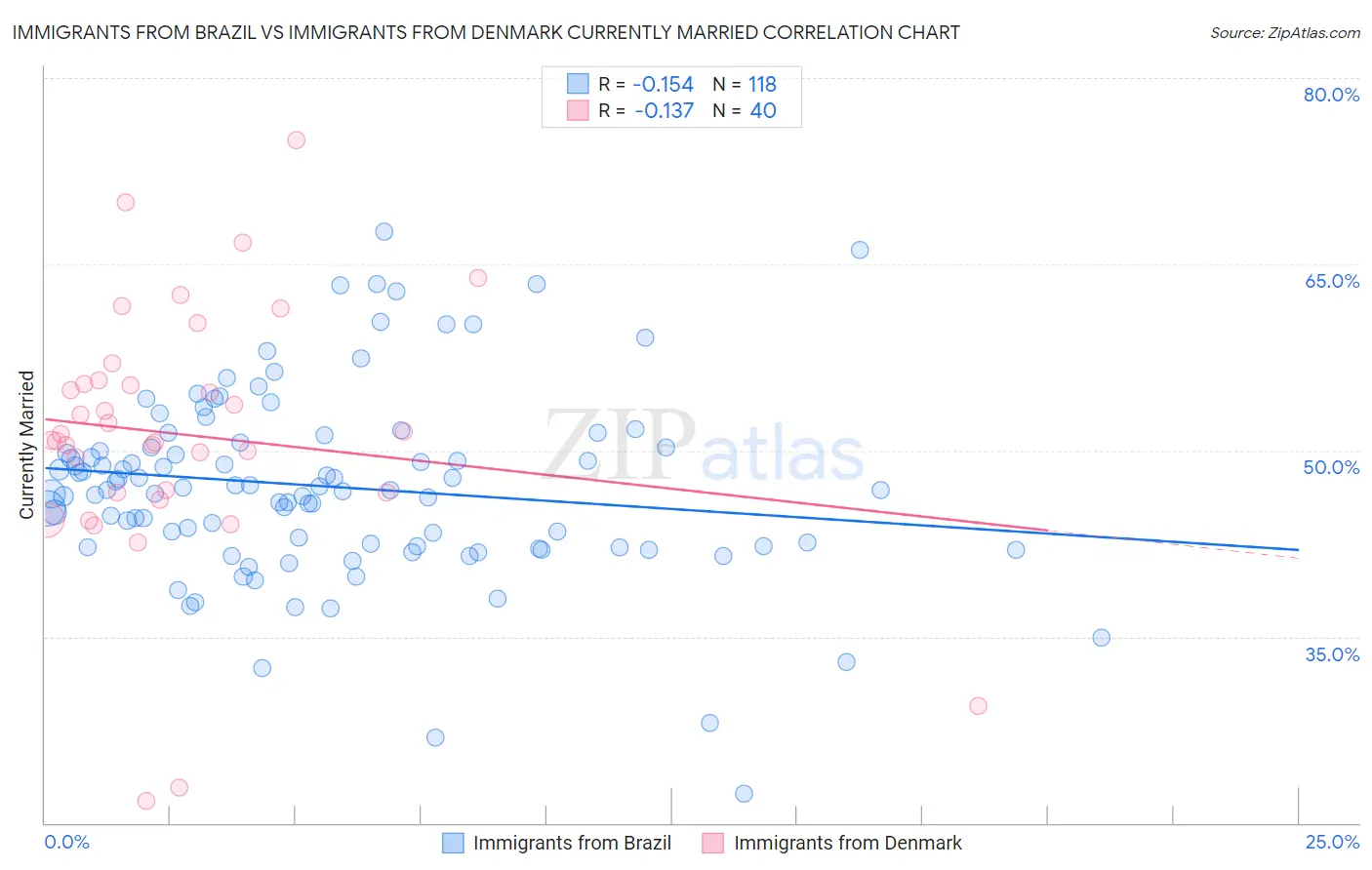 Immigrants from Brazil vs Immigrants from Denmark Currently Married