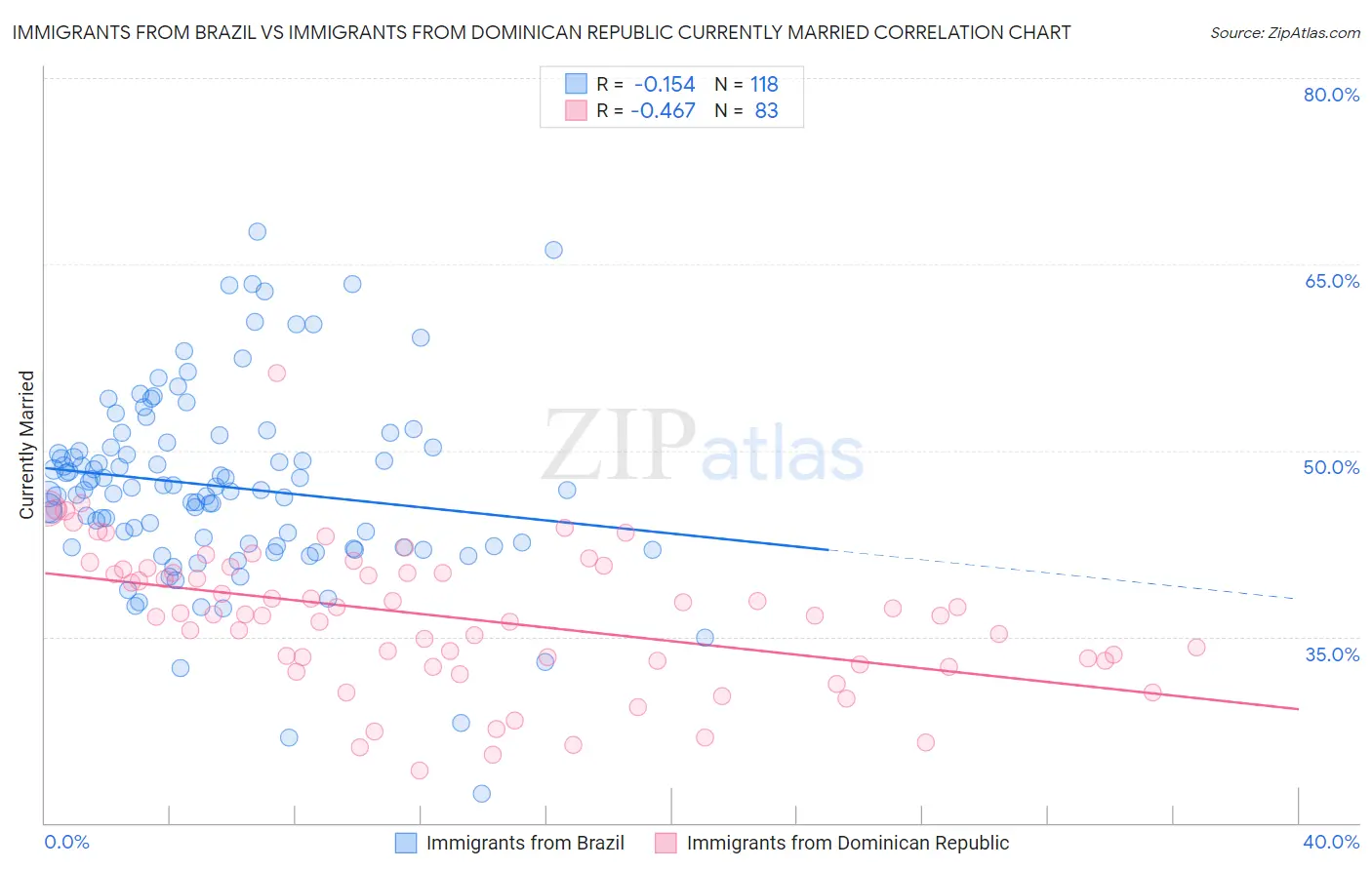 Immigrants from Brazil vs Immigrants from Dominican Republic Currently Married