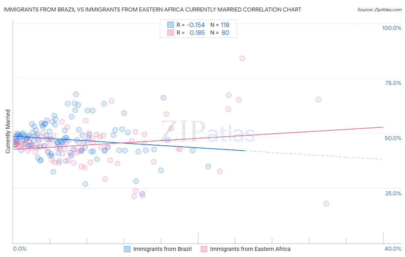 Immigrants from Brazil vs Immigrants from Eastern Africa Currently Married