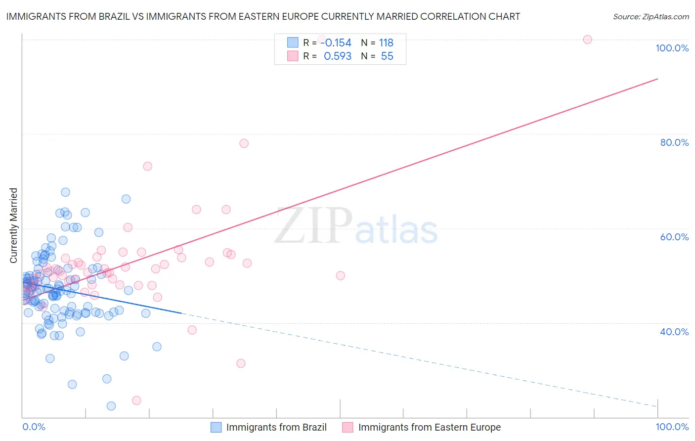Immigrants from Brazil vs Immigrants from Eastern Europe Currently Married