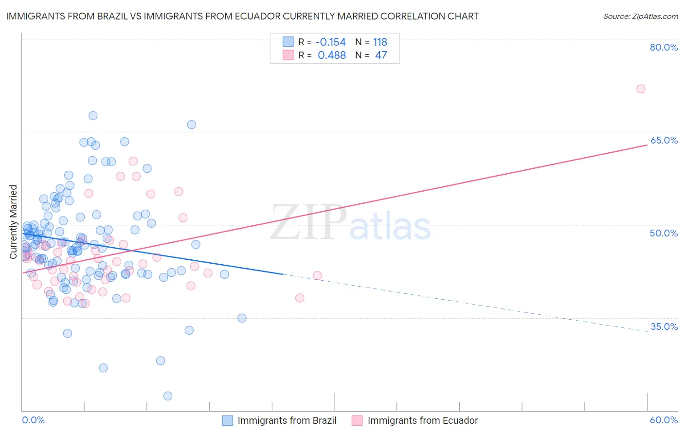 Immigrants from Brazil vs Immigrants from Ecuador Currently Married