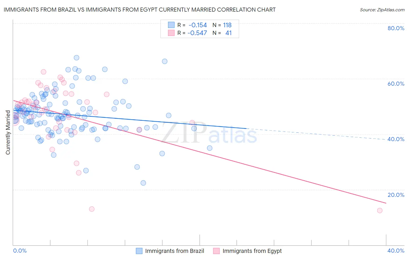 Immigrants from Brazil vs Immigrants from Egypt Currently Married