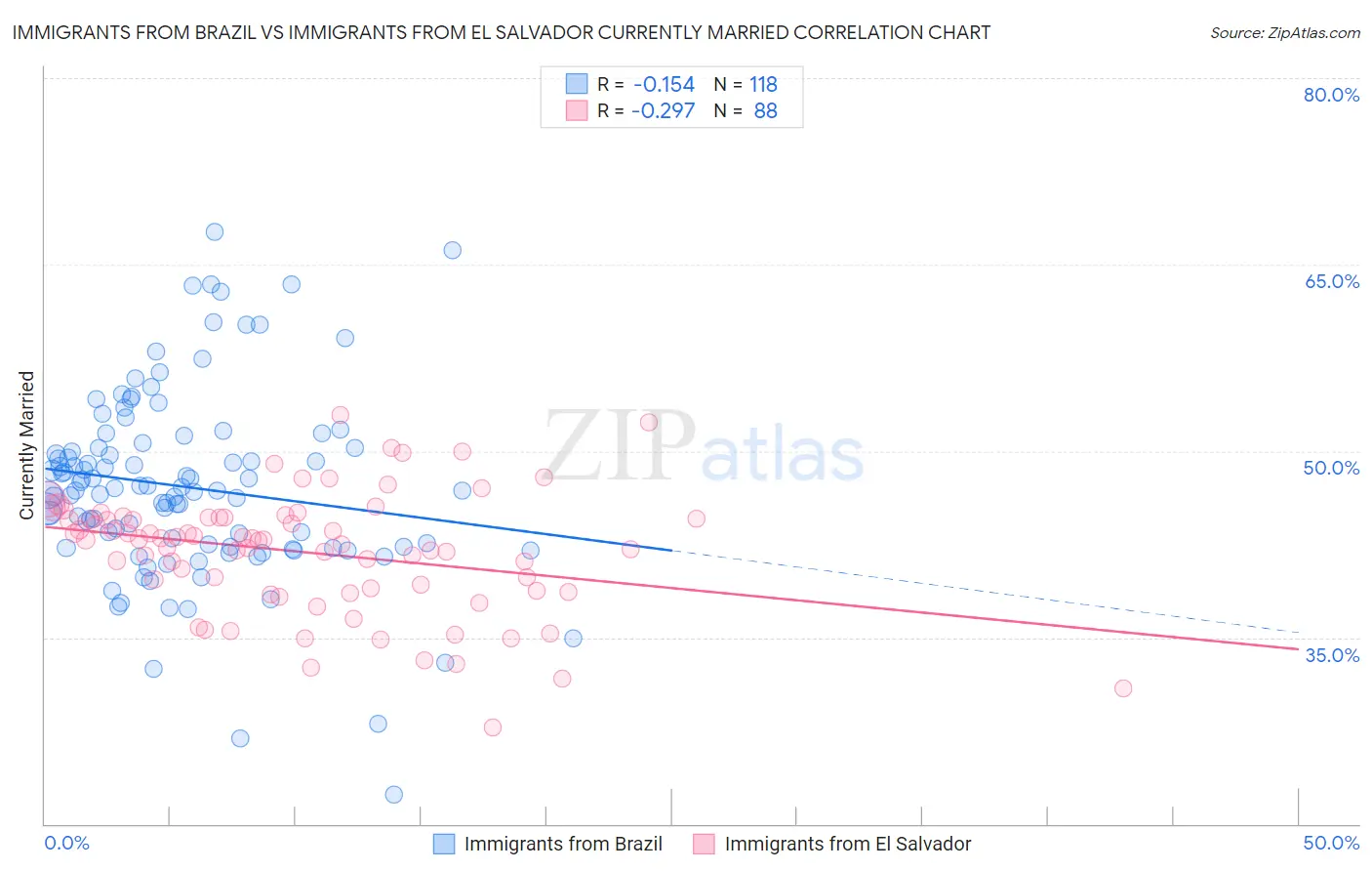 Immigrants from Brazil vs Immigrants from El Salvador Currently Married