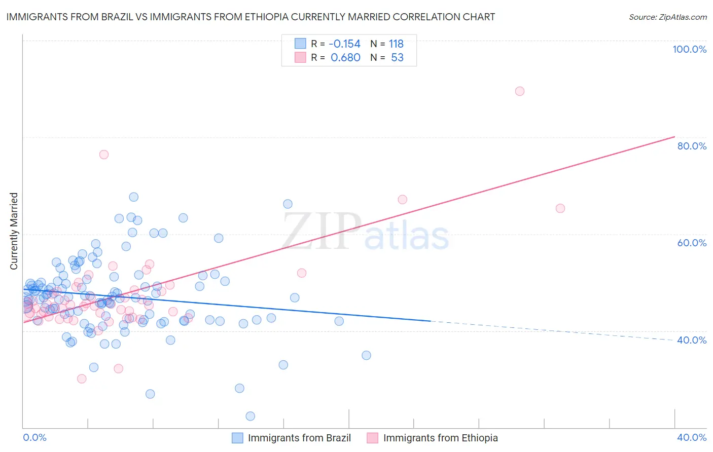 Immigrants from Brazil vs Immigrants from Ethiopia Currently Married