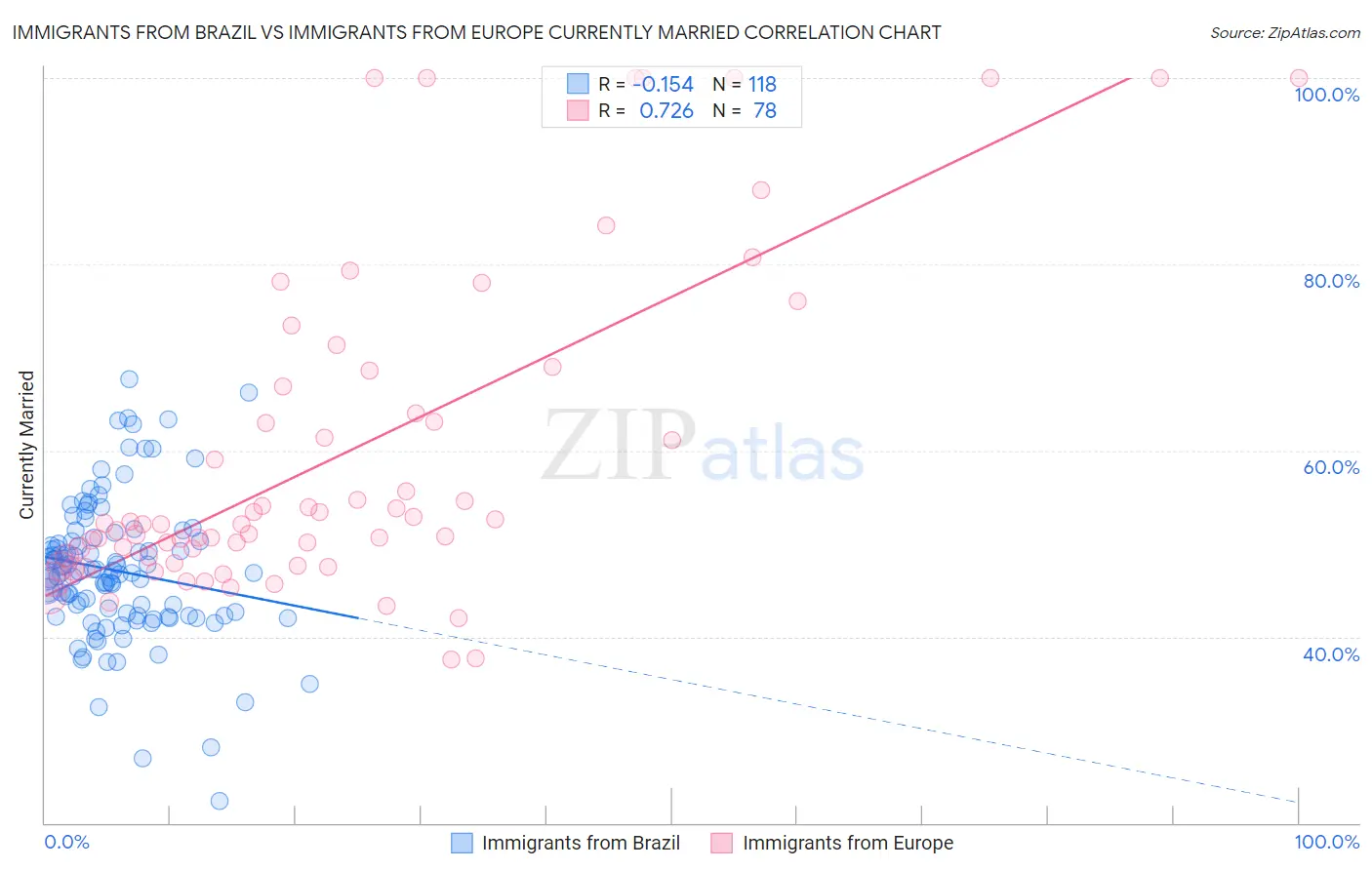 Immigrants from Brazil vs Immigrants from Europe Currently Married