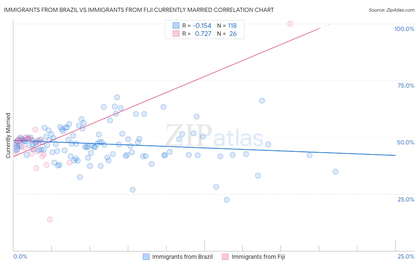 Immigrants from Brazil vs Immigrants from Fiji Currently Married