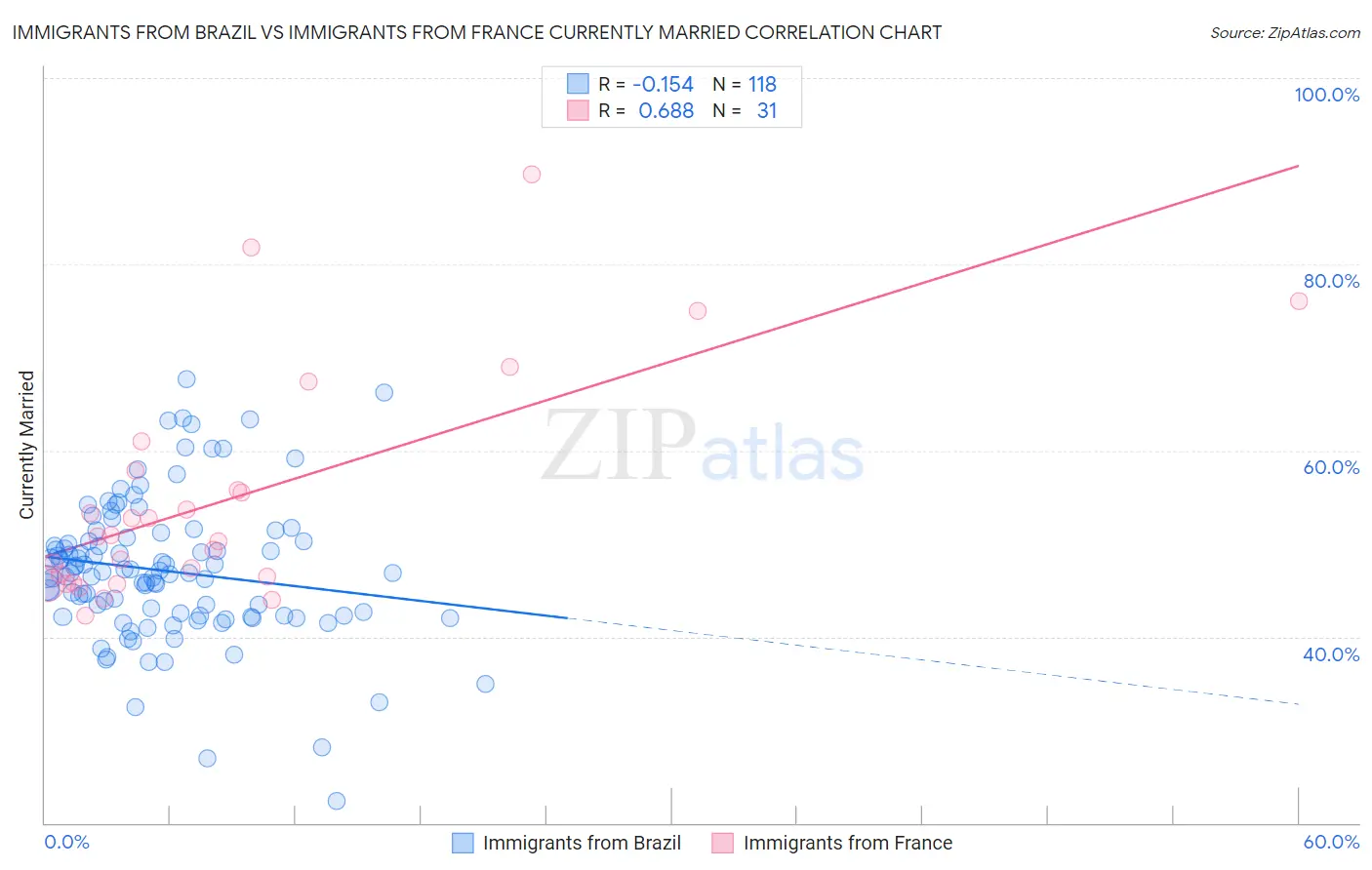 Immigrants from Brazil vs Immigrants from France Currently Married