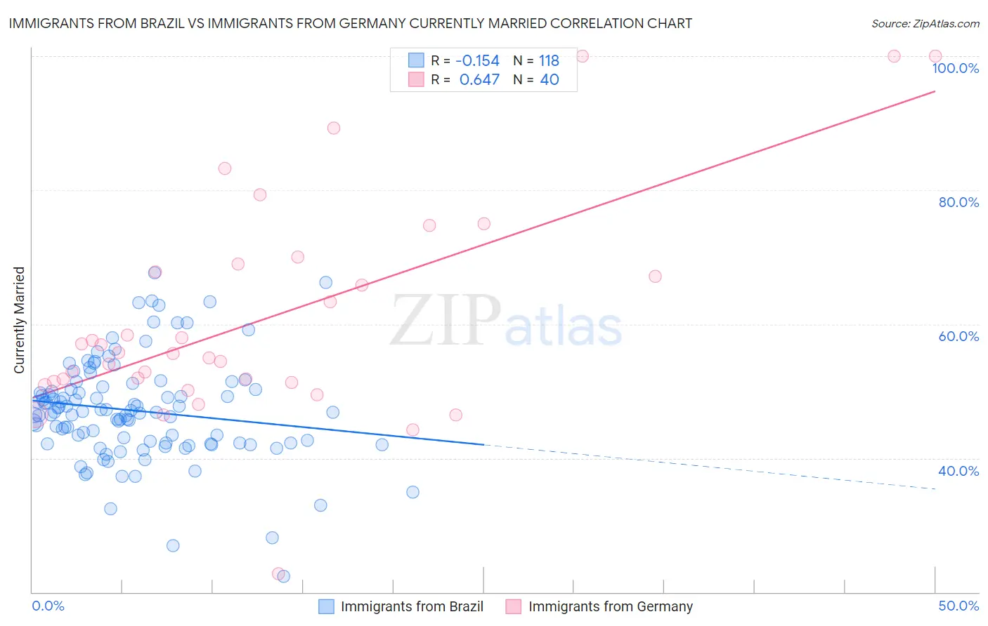 Immigrants from Brazil vs Immigrants from Germany Currently Married