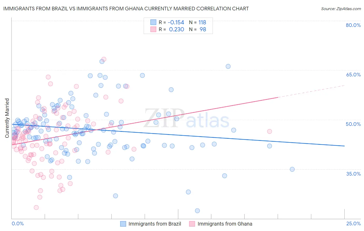Immigrants from Brazil vs Immigrants from Ghana Currently Married