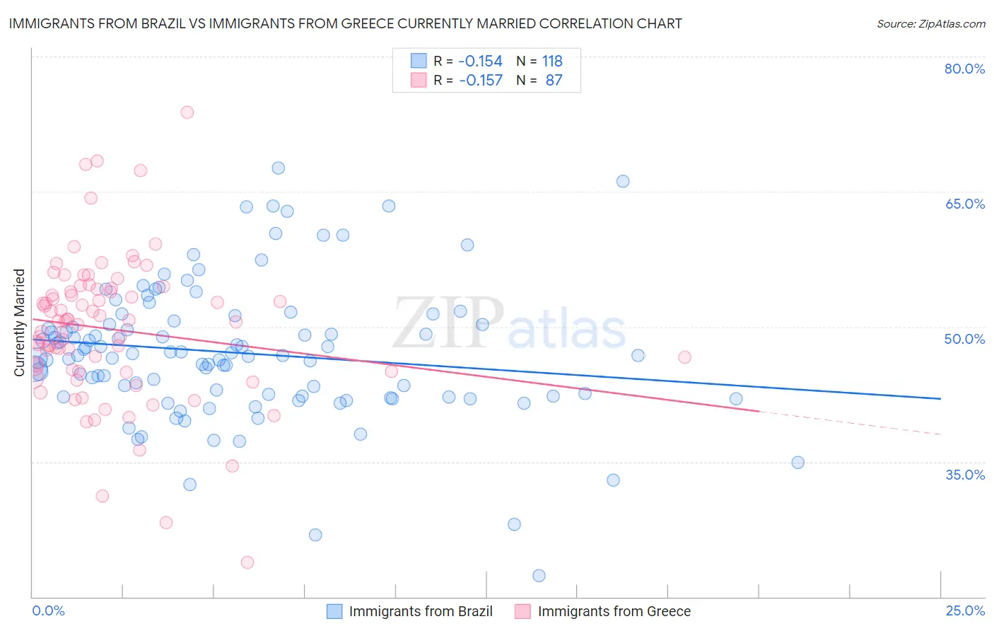 Immigrants from Brazil vs Immigrants from Greece Currently Married