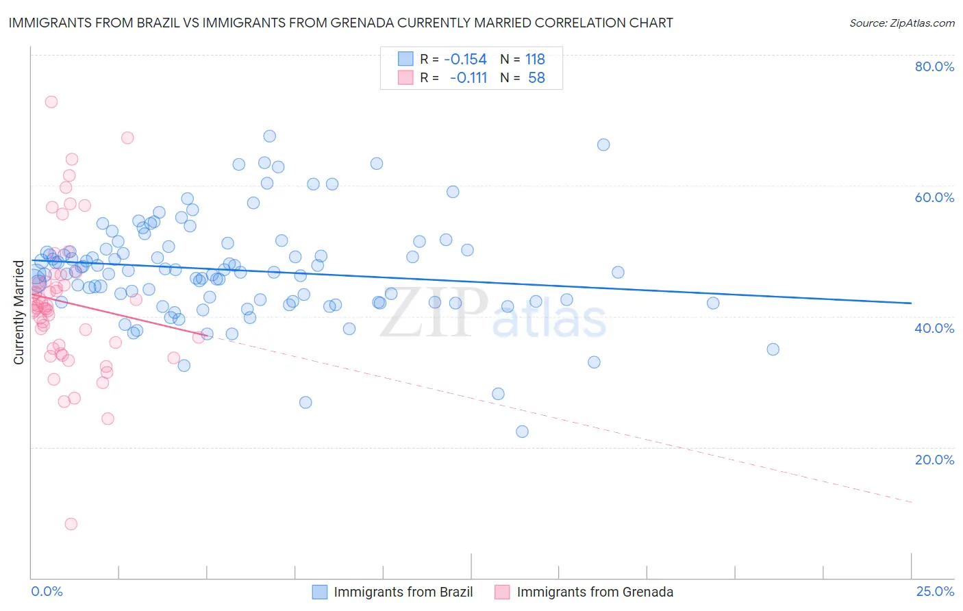 Immigrants from Brazil vs Immigrants from Grenada Currently Married