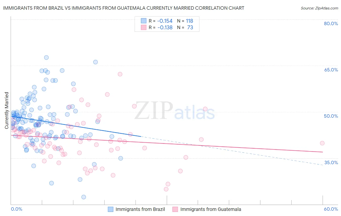 Immigrants from Brazil vs Immigrants from Guatemala Currently Married