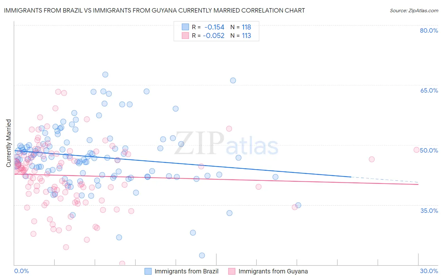 Immigrants from Brazil vs Immigrants from Guyana Currently Married