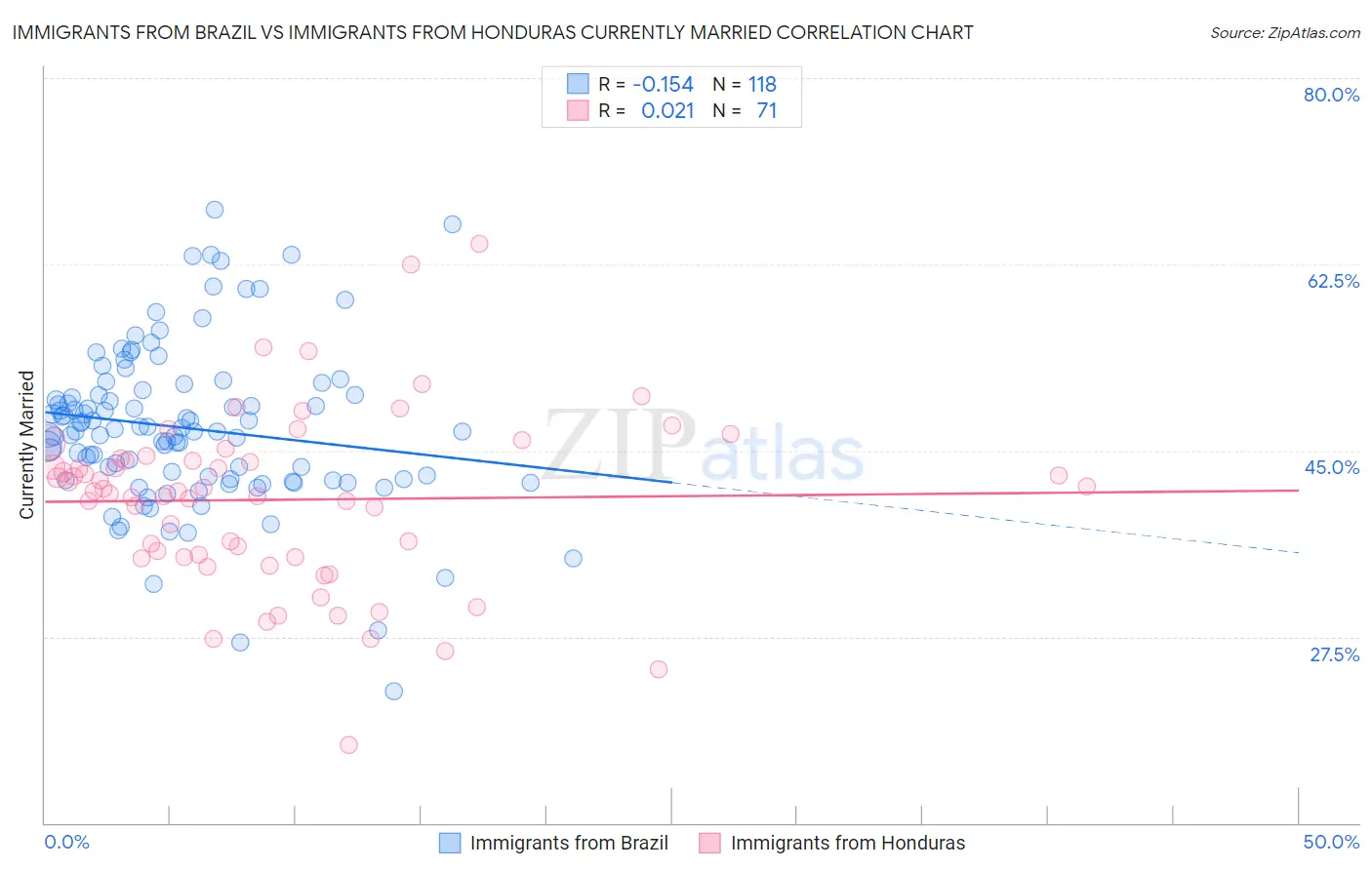 Immigrants from Brazil vs Immigrants from Honduras Currently Married