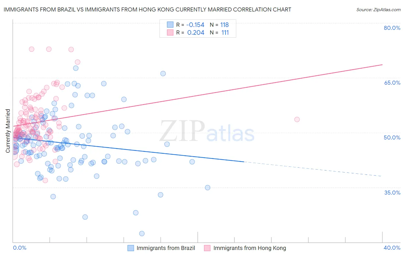 Immigrants from Brazil vs Immigrants from Hong Kong Currently Married