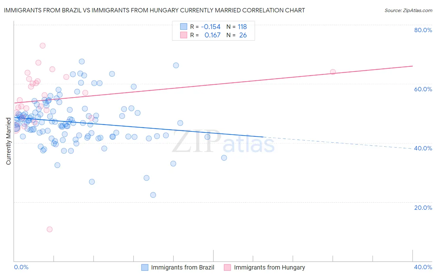 Immigrants from Brazil vs Immigrants from Hungary Currently Married