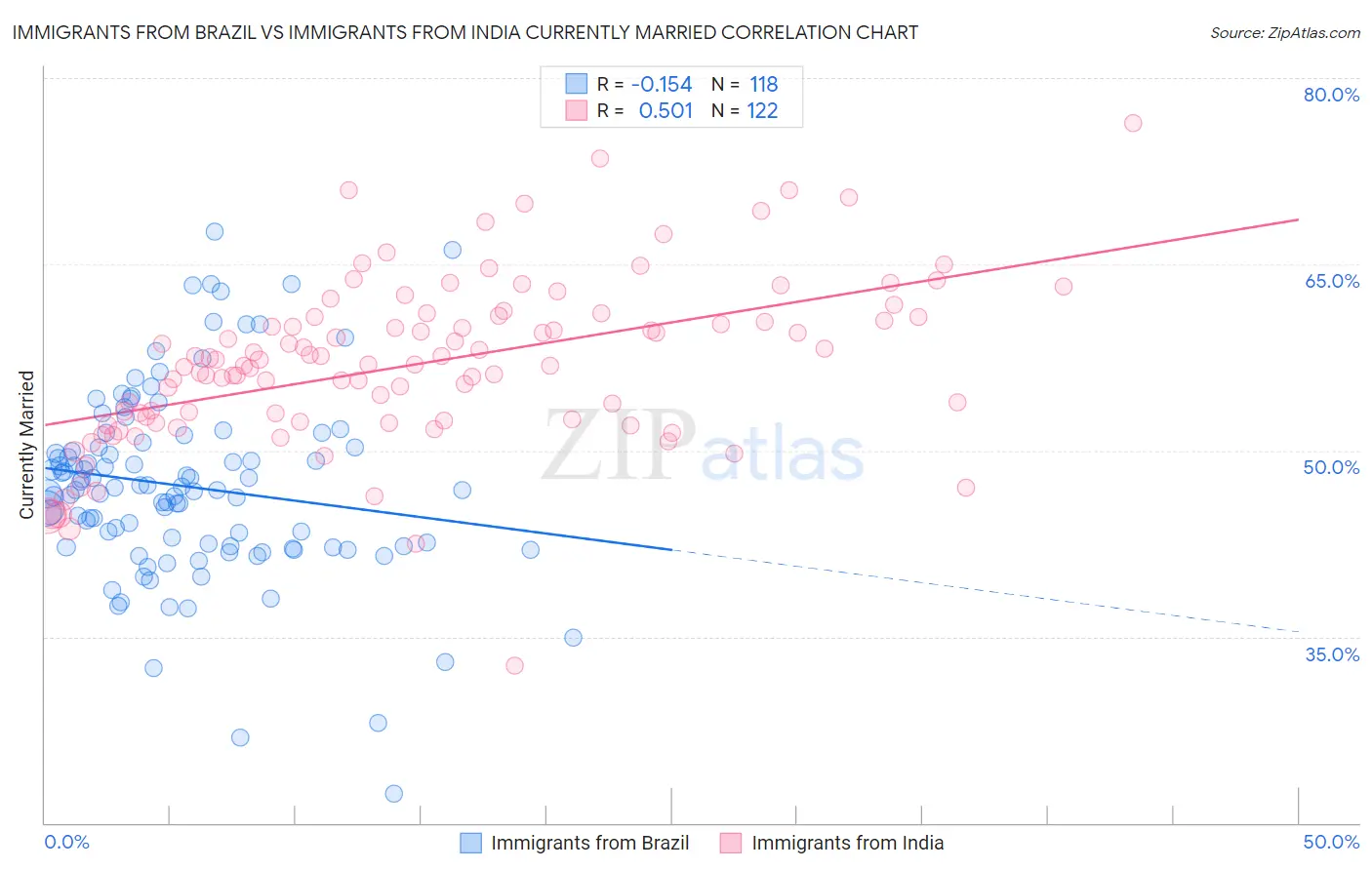 Immigrants from Brazil vs Immigrants from India Currently Married