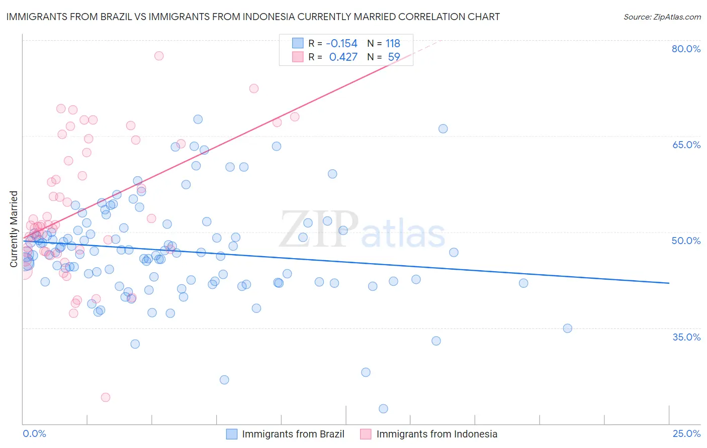 Immigrants from Brazil vs Immigrants from Indonesia Currently Married