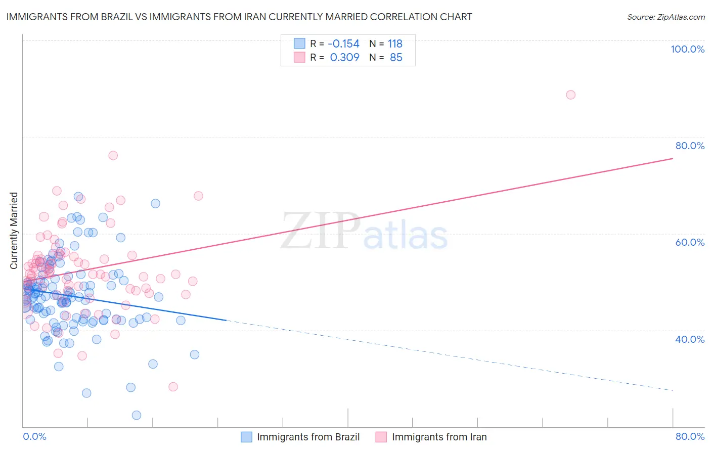 Immigrants from Brazil vs Immigrants from Iran Currently Married
