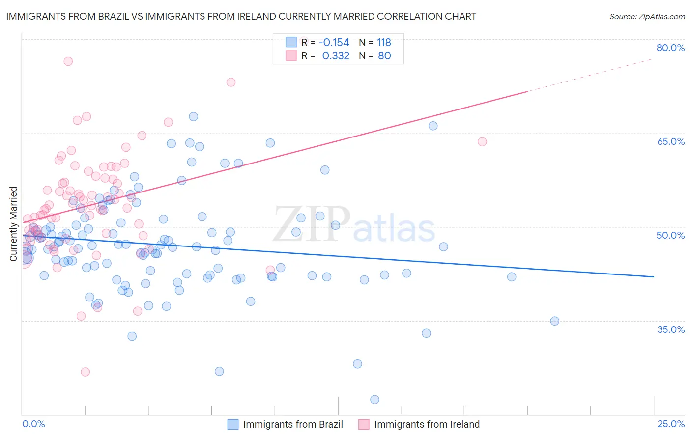 Immigrants from Brazil vs Immigrants from Ireland Currently Married