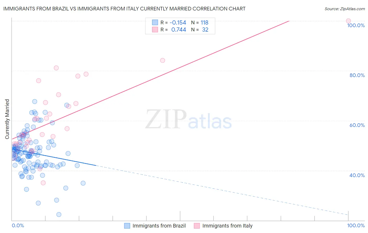 Immigrants from Brazil vs Immigrants from Italy Currently Married