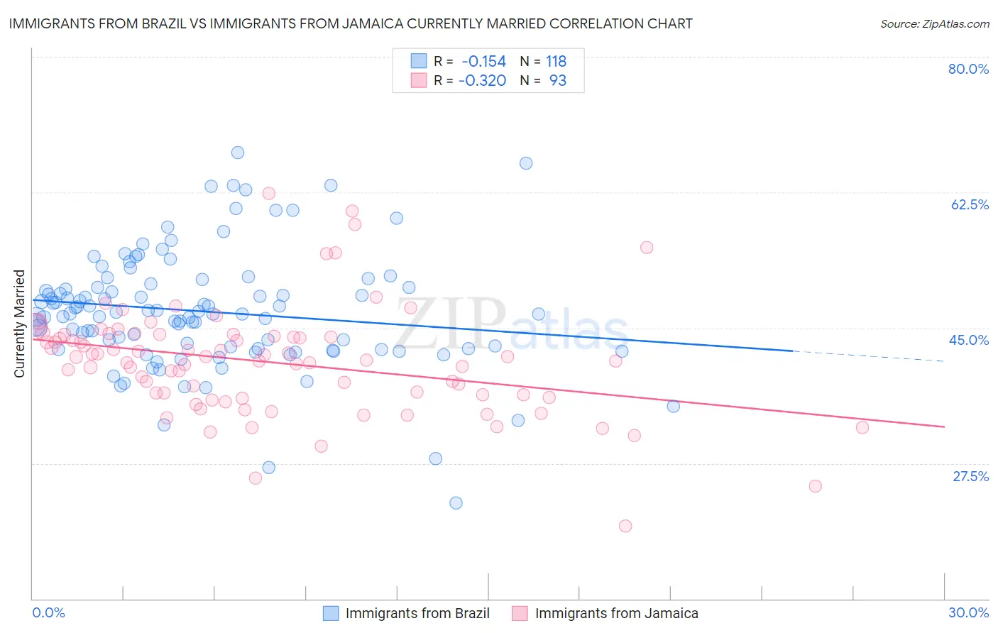 Immigrants from Brazil vs Immigrants from Jamaica Currently Married