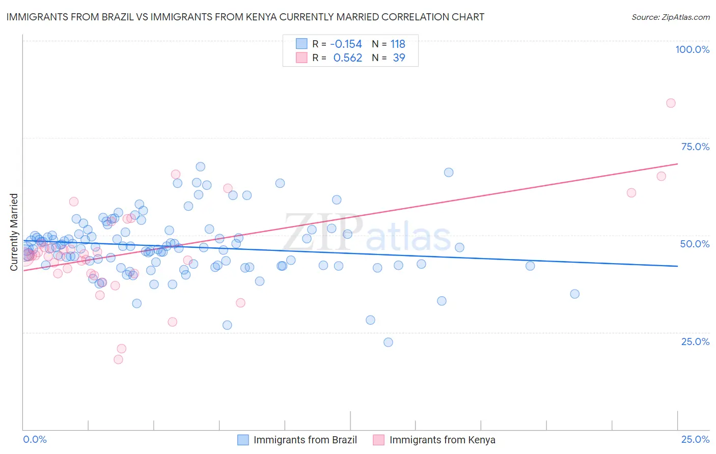 Immigrants from Brazil vs Immigrants from Kenya Currently Married