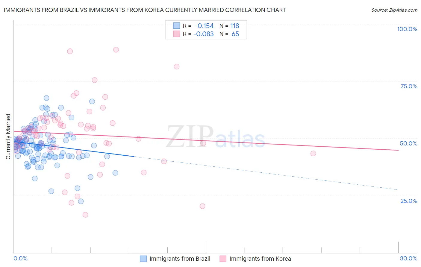 Immigrants from Brazil vs Immigrants from Korea Currently Married