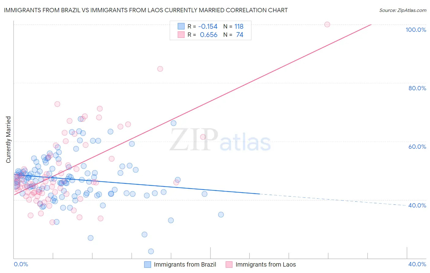 Immigrants from Brazil vs Immigrants from Laos Currently Married