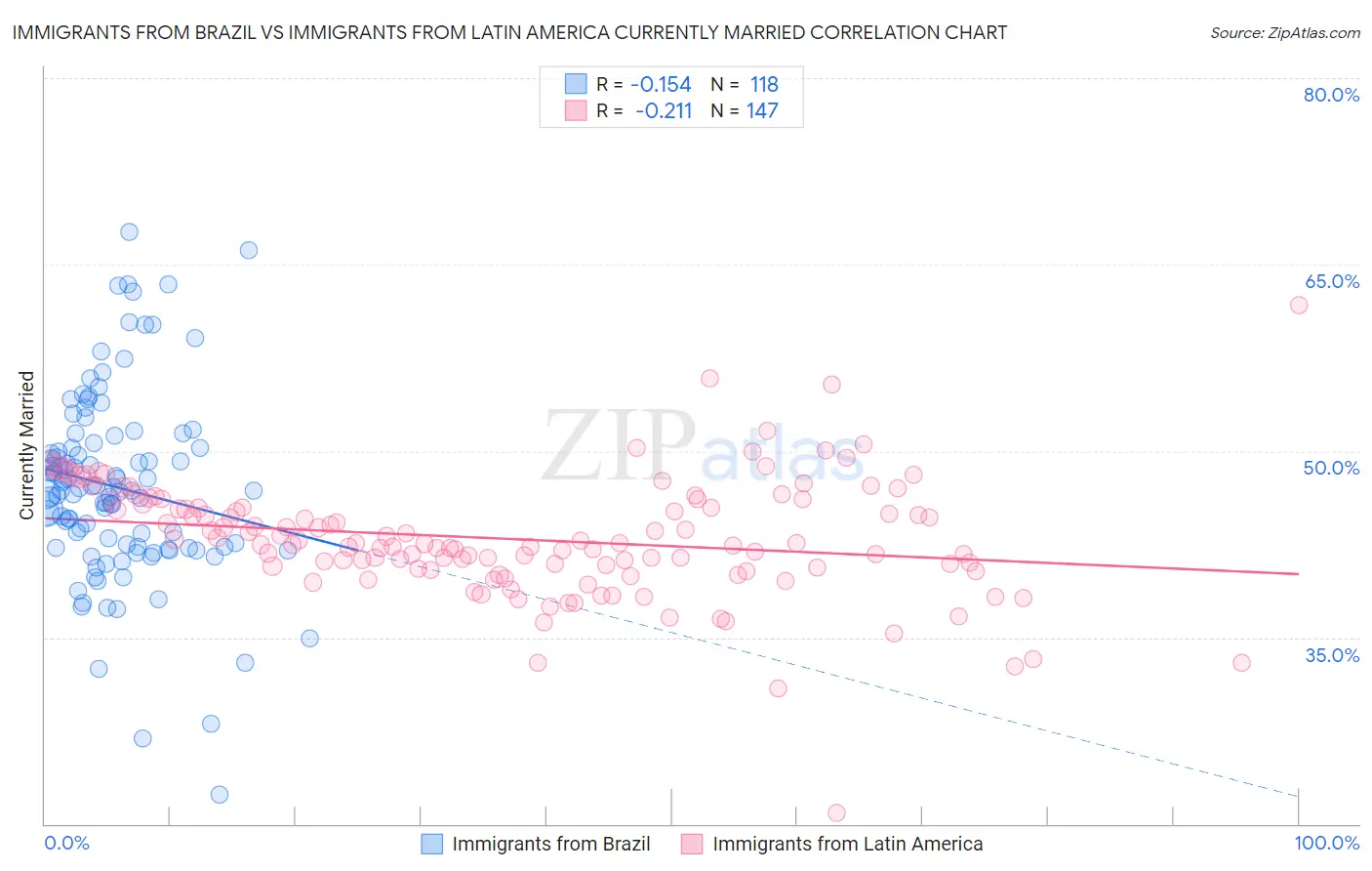 Immigrants from Brazil vs Immigrants from Latin America Currently Married