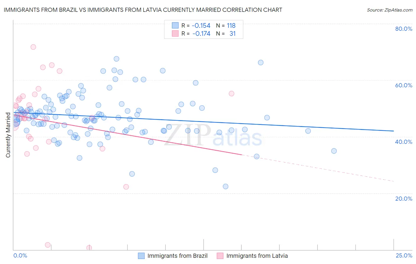Immigrants from Brazil vs Immigrants from Latvia Currently Married