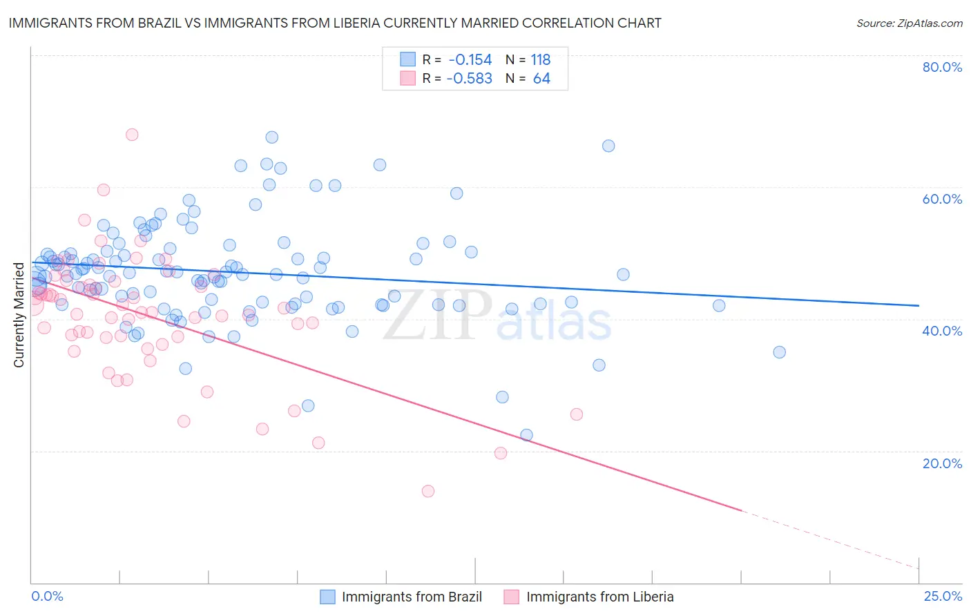 Immigrants from Brazil vs Immigrants from Liberia Currently Married
