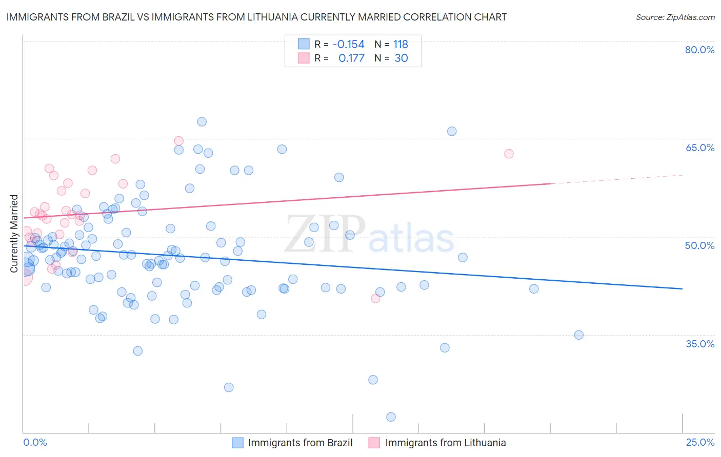 Immigrants from Brazil vs Immigrants from Lithuania Currently Married