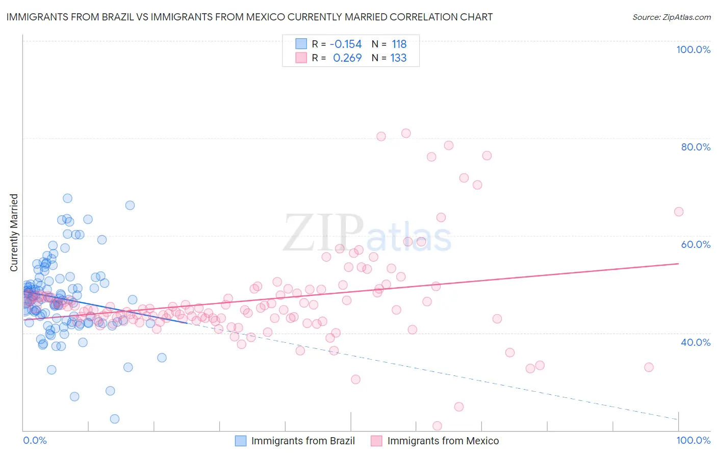 Immigrants from Brazil vs Immigrants from Mexico Currently Married