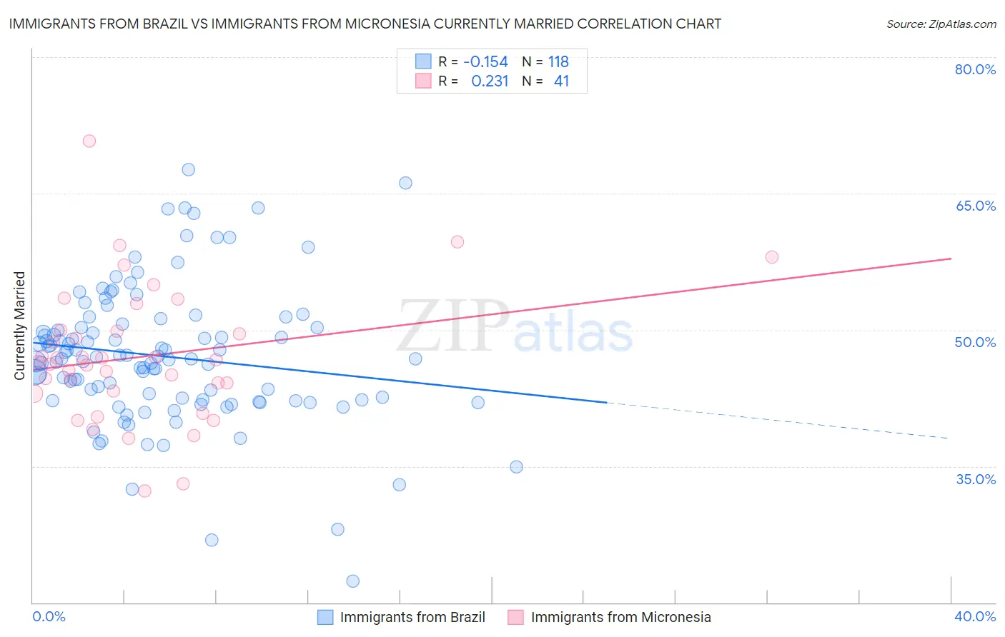Immigrants from Brazil vs Immigrants from Micronesia Currently Married