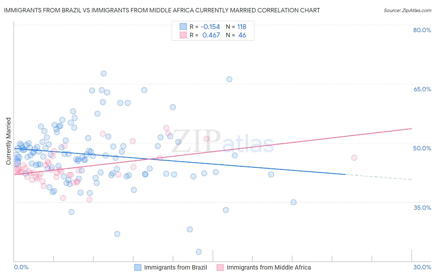 Immigrants from Brazil vs Immigrants from Middle Africa Currently Married