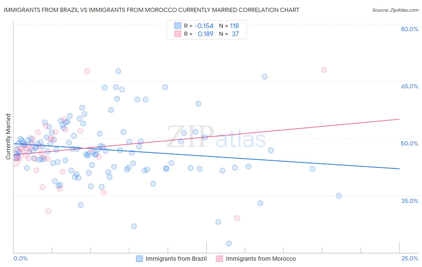Immigrants from Brazil vs Immigrants from Morocco Currently Married