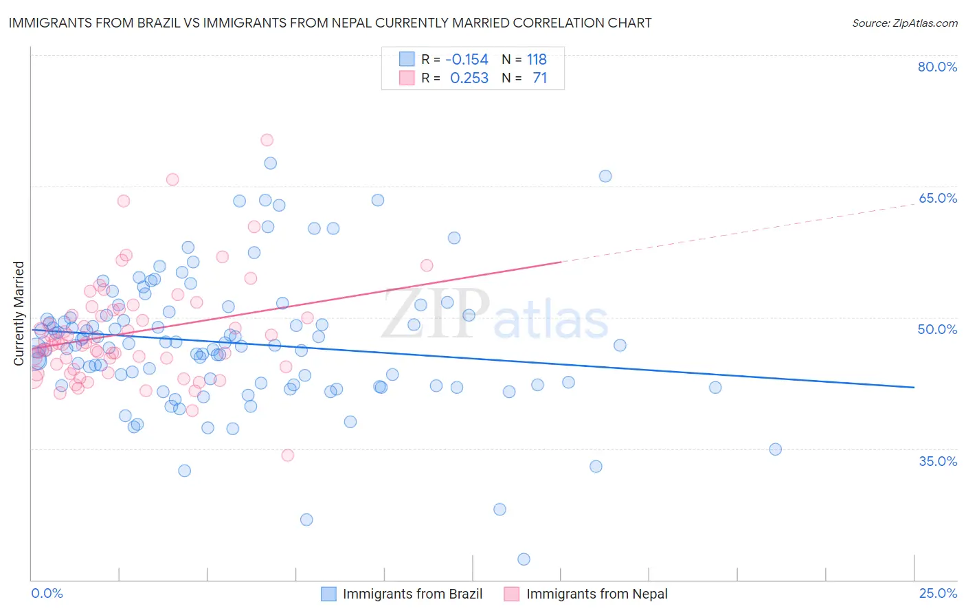 Immigrants from Brazil vs Immigrants from Nepal Currently Married